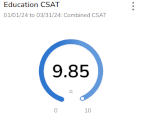 2024 Q1 Education CSAT Score 9.85 of 10