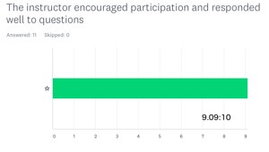 The instructor encouraged participation and responded well to questions 9.09:10