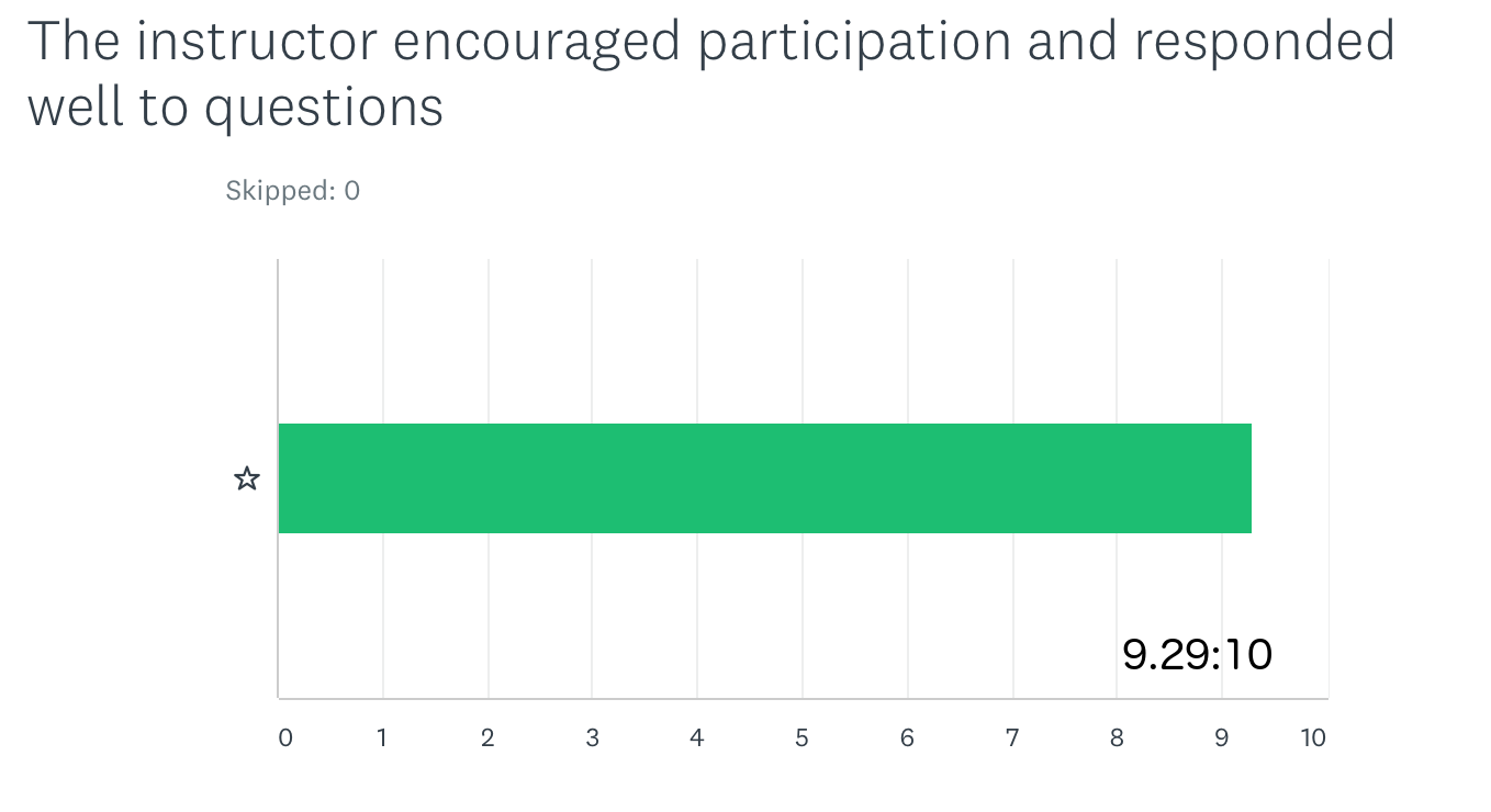 The instructor encouraged particiaption and responded well to questions 9.29:10